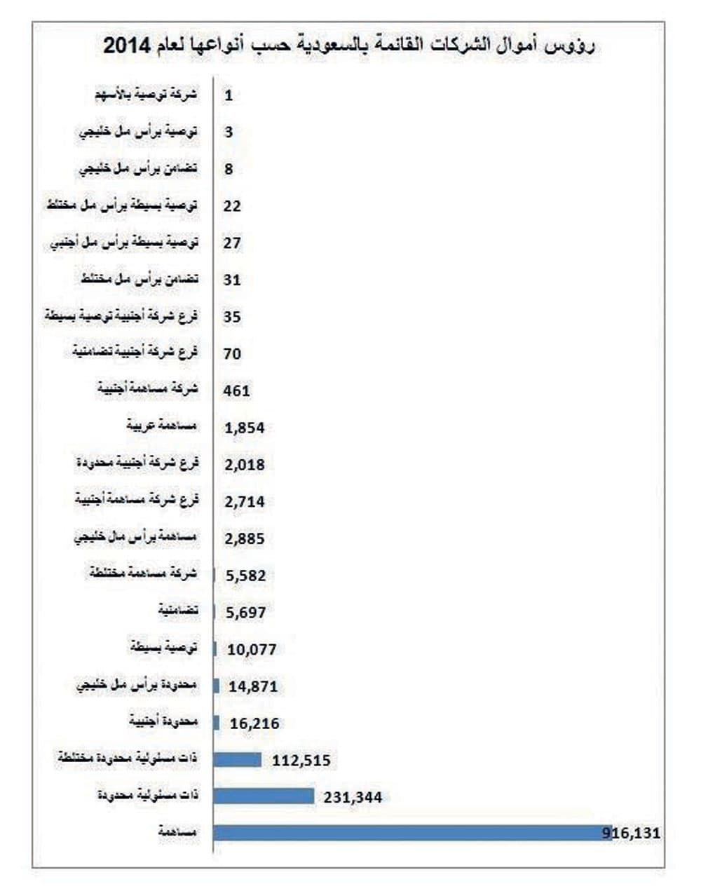 رؤوس أموال الشركات في السعودية تقفز إلى 1.3 تريليون في 2014 بنمو 1.6 %