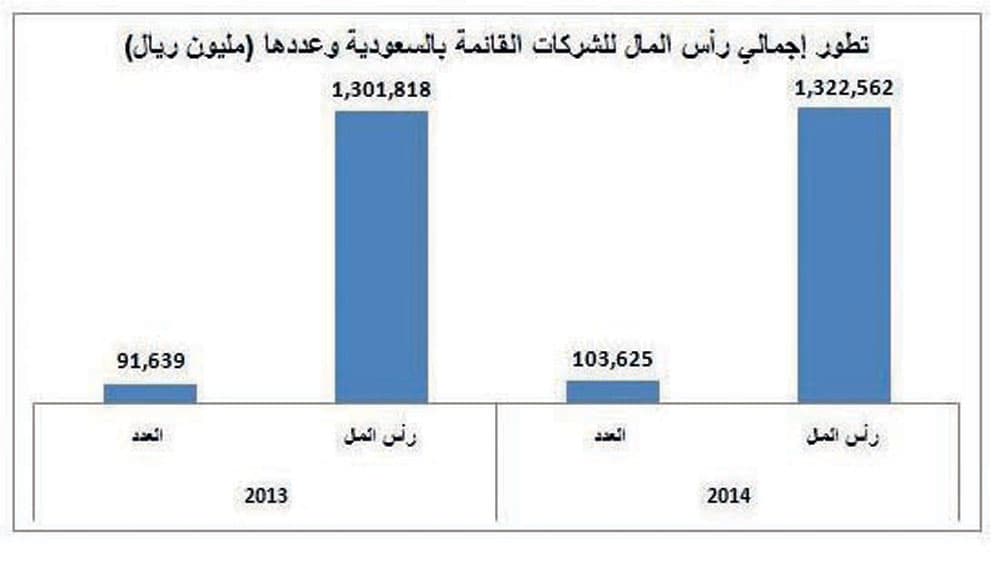رؤوس أموال الشركات في السعودية تقفز إلى 1.3 تريليون في 2014 بنمو 1.6 %