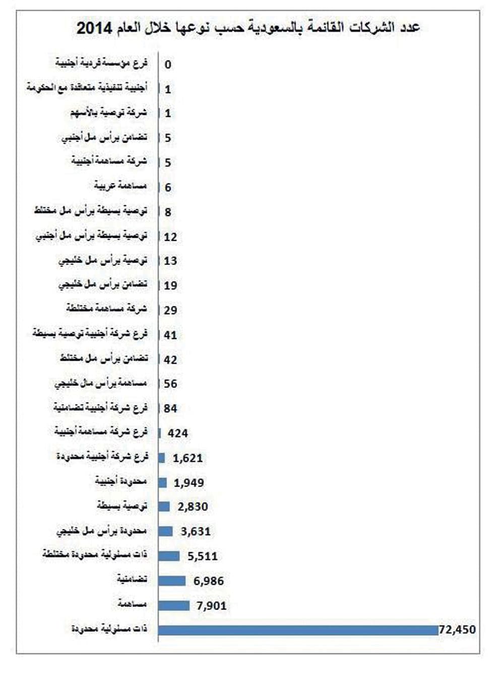 رؤوس أموال الشركات في السعودية تقفز إلى 1.3 تريليون في 2014 بنمو 1.6 %