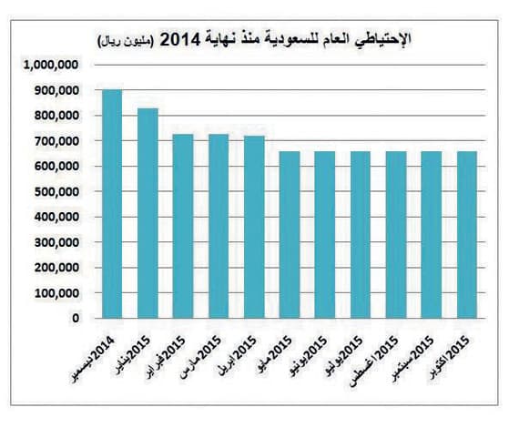 السعودية تنجح في التعامل مع العجز بتثبيت الاحتياطي عند 660 مليارا