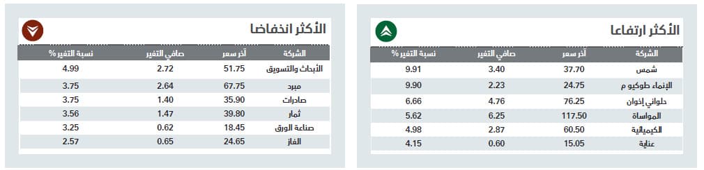 الأسهم السعودية تعود إلى الاستقرار عند 6930 نقطة وسط ترقب الموازنة