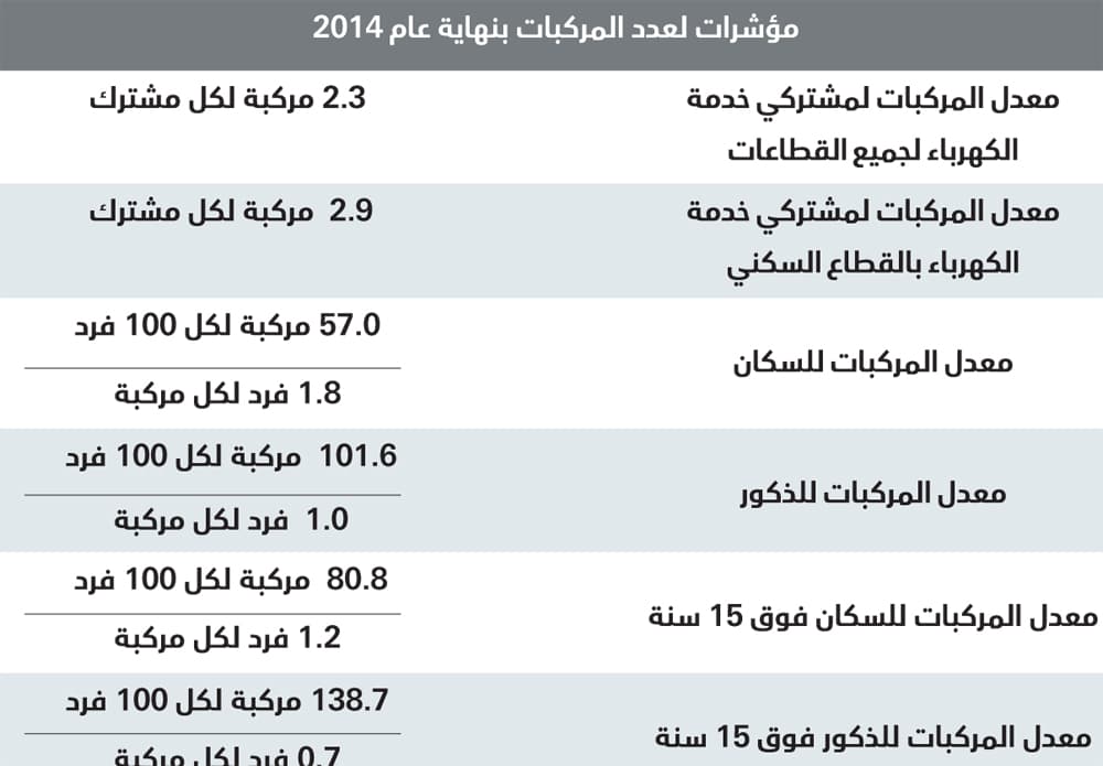 57 سيارة لكل 100 فرد في السعودية
