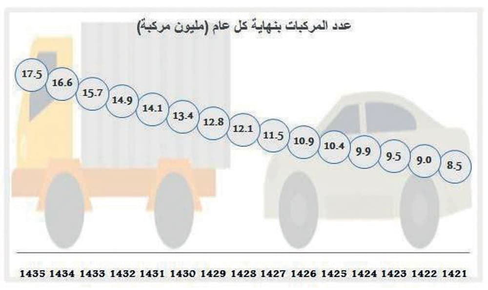 57 سيارة لكل 100 فرد في السعودية