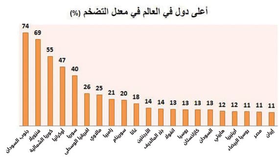 إيران .. نمو اقتصادي ضعيف عند
0.6 % والميزان التجاري بالسالب