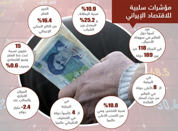 إيران .. نمو اقتصادي ضعيف عند
0.6 % والميزان التجاري بالسالب
