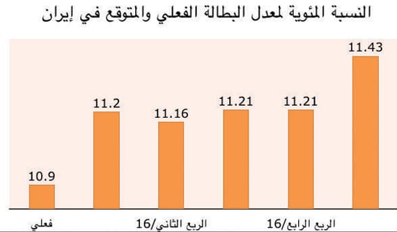 إيران .. نمو اقتصادي ضعيف عند
0.6 % والميزان التجاري بالسالب