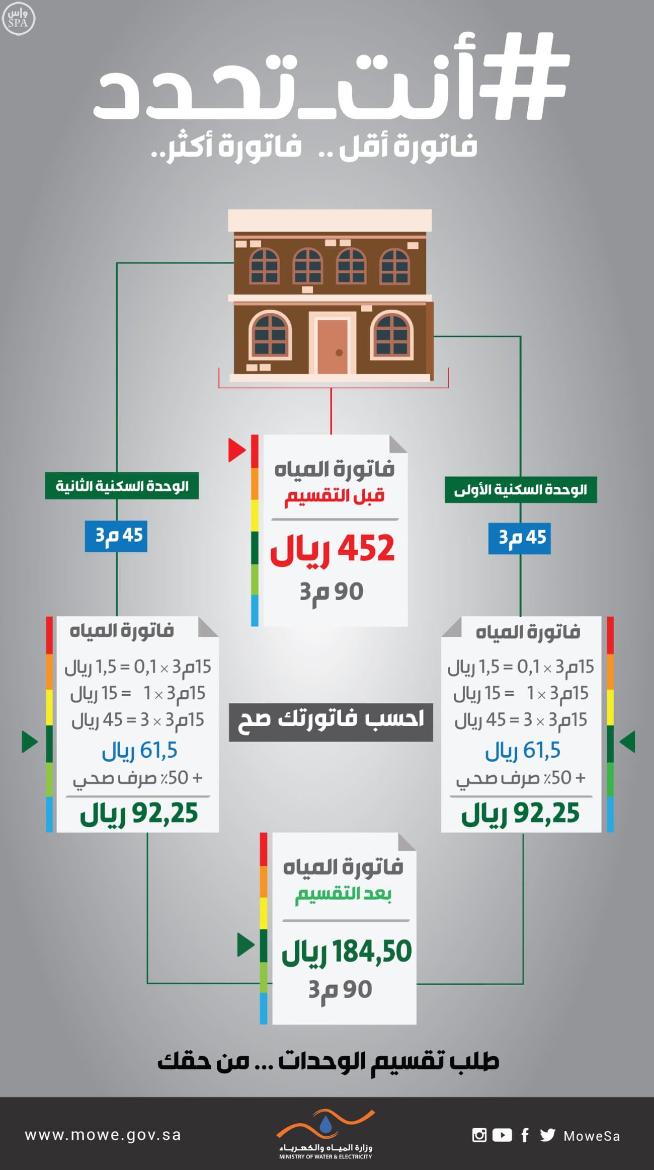 حملة (#أنت_تحدد) تحث على تعديل عدد الوحدات السكنية لتخفيض قيمة فاتورة المياه