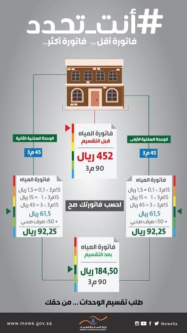حملة "أنت تحدد" تُطالب بتعديل عدد الوحدات السكنية لتخفيض قيمة فاتورة المياه