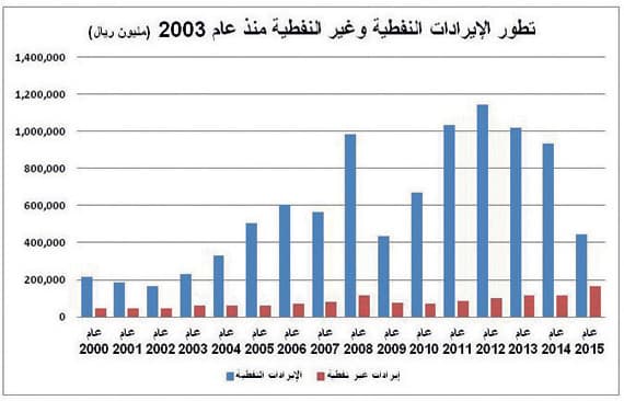 «رؤية 2030» ترفع إيرادات السعودية
غير النفطية 512 %