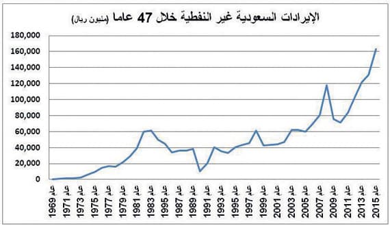 «رؤية 2030» ترفع إيرادات السعودية
غير النفطية 512 %