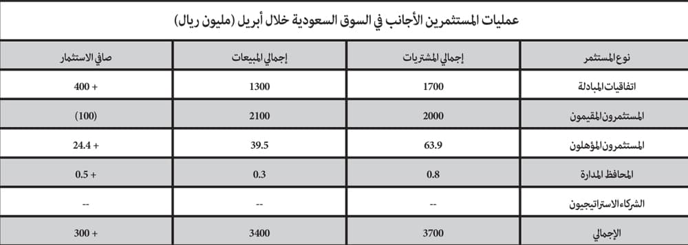 24 مليون ريـال صافي مشتريات الأجانب المؤهلين في السوق خلال أبريل