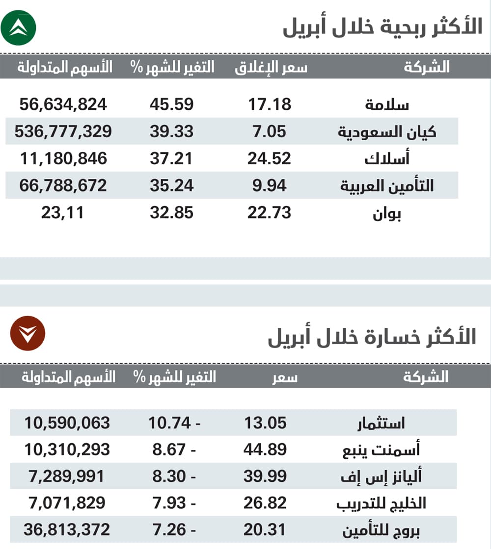 الأسهم السعودية تضيف 127 مليار ريال إلى قيمتها السوقية في أبريل