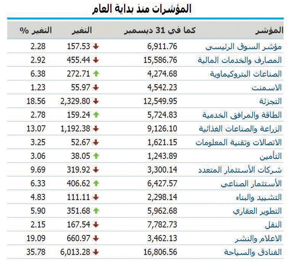 الأسهم السعودية تضيف 127 مليار ريال إلى قيمتها السوقية في أبريل