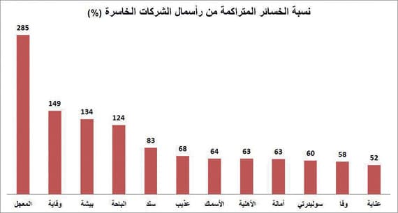 إمهال الشركات الخاسرة في سوق الأسهم عاما.. و12 شركة مهددة بالتصفية