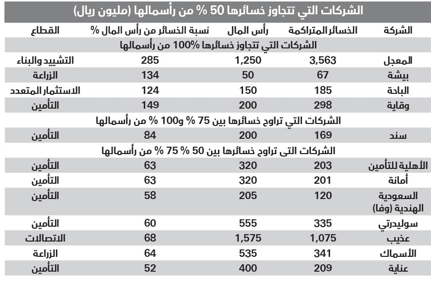 إمهال الشركات الخاسرة في سوق الأسهم عاما.. و12 شركة مهددة بالتصفية