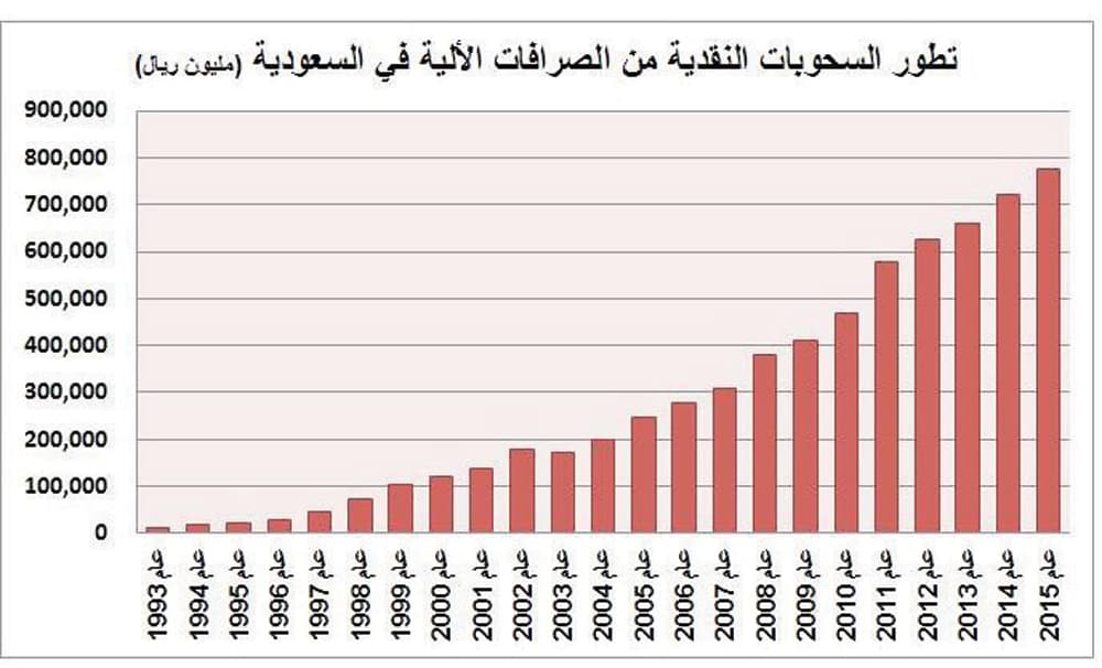 189 مليار ريال سحوبات نقدية 
عبر الصرافات الآلية في الربع الأول