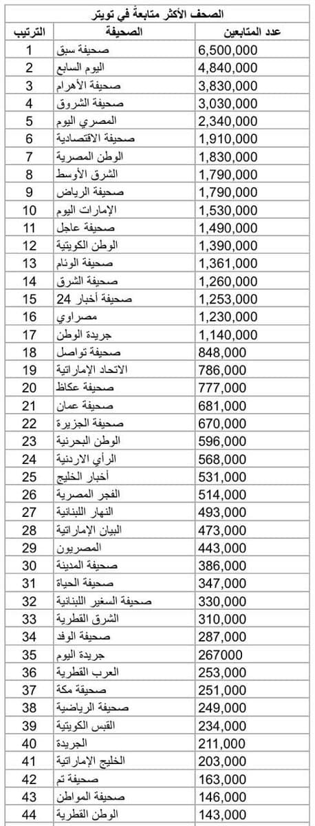 الصحف والمواقع الإلكترونية الأكثر متابعة في "تويتر" .. صحيفة الاقتصادية الأولى بين الصحف السعودية