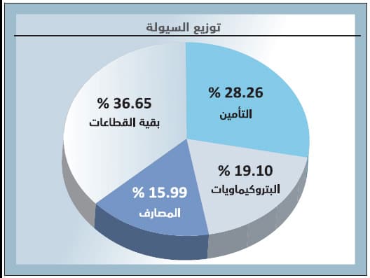 رغم ارتفاعها للجلسة الثالثة .. الأسهم السعودية تخفق في تجاوز مستوى 6700 نقطة