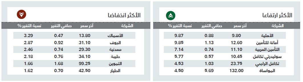 رغم ارتفاعها للجلسة الثالثة .. الأسهم السعودية تخفق في تجاوز مستوى 6700 نقطة