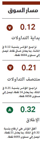 رغم ارتفاعها للجلسة الثالثة .. الأسهم السعودية تخفق في تجاوز مستوى 6700 نقطة