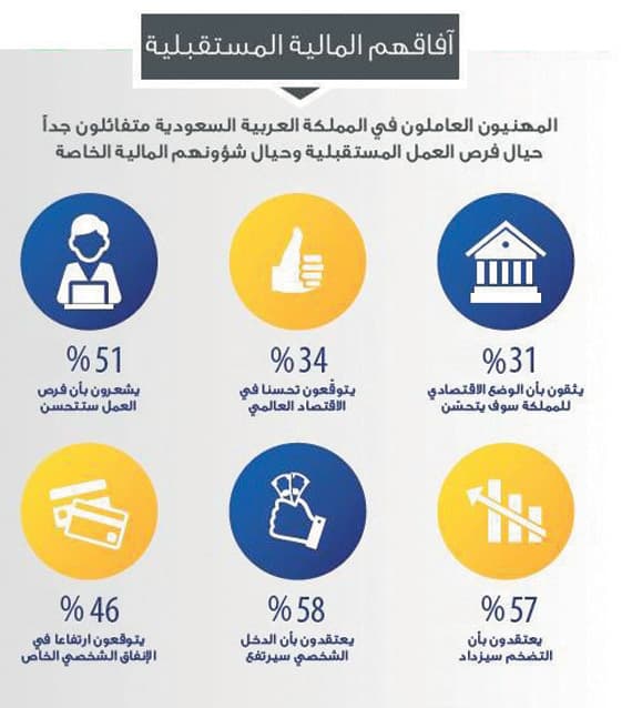 58 % من المهنيين العاملين في السعودية يتوقّعون زيادة دخلهم