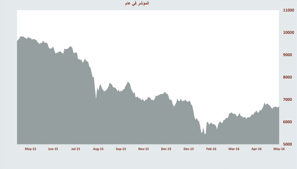 الأسهم السعودية تعود إلى الربحية بعد أسبوع خاسر .. «ضغوط بيعية» أفقدتها أكثر مكاسبها