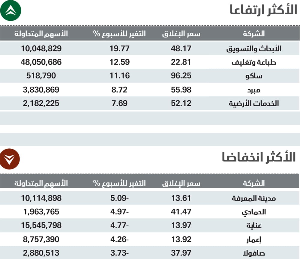 الأسهم السعودية تعود إلى الربحية بعد أسبوع خاسر .. «ضغوط بيعية» أفقدتها أكثر مكاسبها