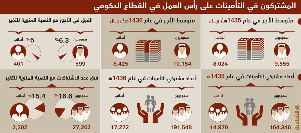 10 آلاف ريال متوسط راتب السعودي في الحكومة .. و8 آلاف ريال للوافد