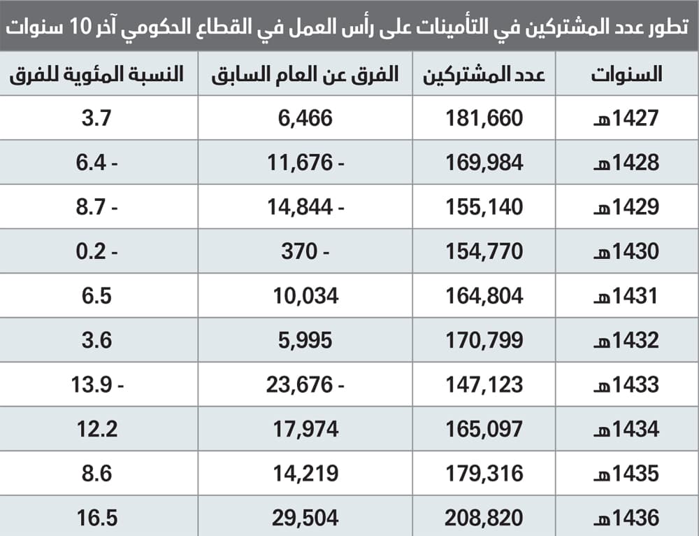 10 آلاف ريال متوسط راتب السعودي في الحكومة .. و8 آلاف ريال للوافد
