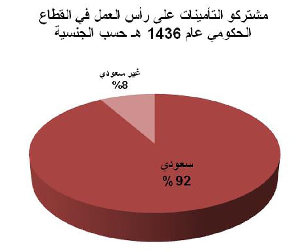 10 آلاف ريال متوسط راتب السعودي في الحكومة .. و8 آلاف ريال للوافد