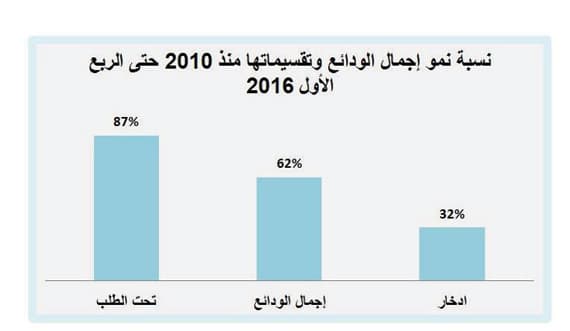 تريليون ريال ودائع عملاء المصارف في الحسابات الجارية