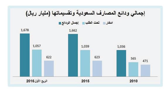 تريليون ريال ودائع عملاء المصارف في الحسابات الجارية