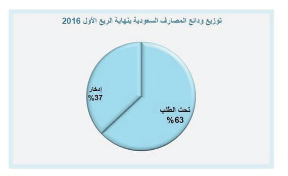 تريليون ريال ودائع عملاء المصارف في الحسابات الجارية
