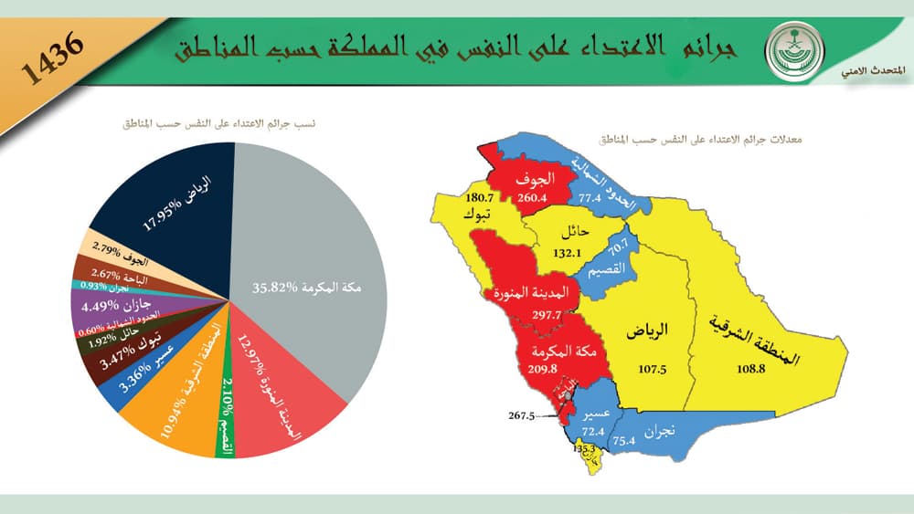 46 ألف جريمة اعتداء 
على الأموال .. 32 % 
من مرتكبيها موظفون