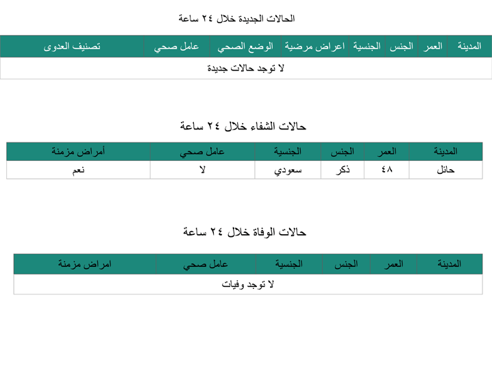 الصحة : شفاء مواطن أربعيني مصاب بفيروس " كورونا " في حائل