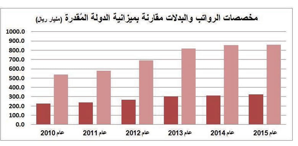 323 مليار ريال رواتب موظفي الحكومة في 2015 ..
79 مليارا منها بدلات
