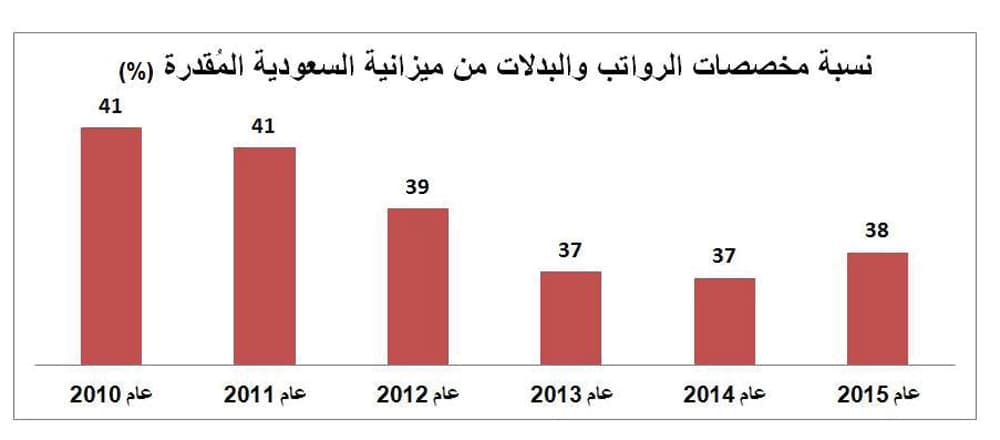 323 مليار ريال رواتب موظفي الحكومة في 2015 ..
79 مليارا منها بدلات