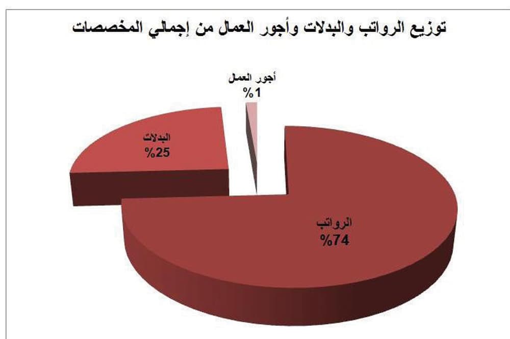 323 مليار ريال رواتب موظفي الحكومة في 2015 ..
79 مليارا منها بدلات