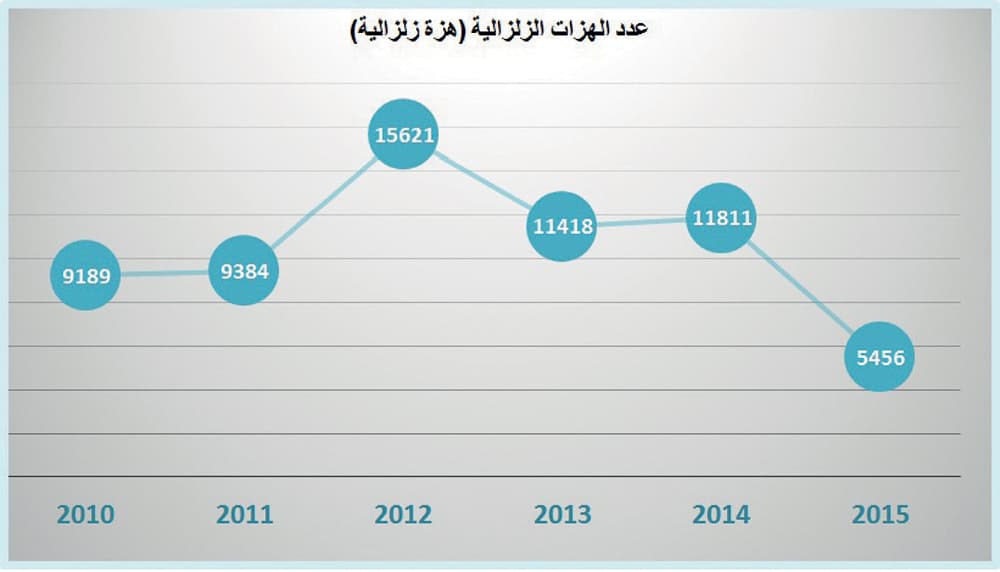 63 ألف هزة زلزالية في المملكة خلال 5 أعوام