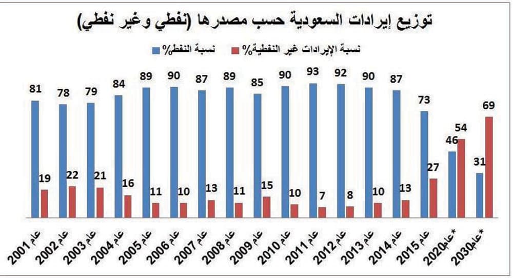 السعودية تتجه لتخفيض الاعتماد على النفط
إلى 46 % بحلول 2020 .. و31 % في 2030
