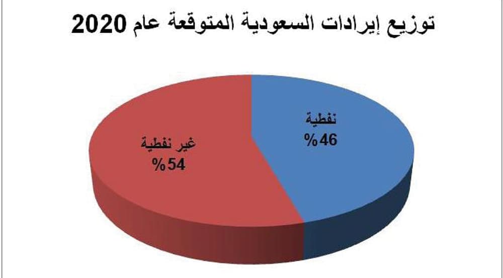 السعودية تتجه لتخفيض الاعتماد على النفط
إلى 46 % بحلول 2020 .. و31 % في 2030