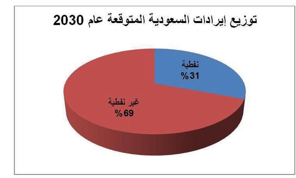 السعودية تتجه لتخفيض الاعتماد على النفط
إلى 46 % بحلول 2020 .. و31 % في 2030