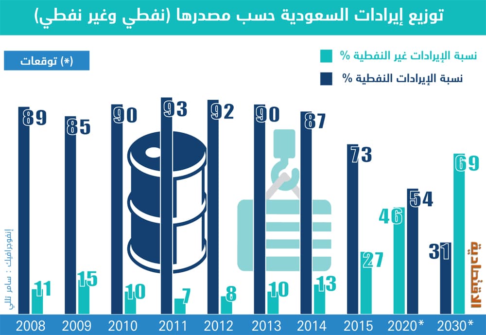 السعودية تتجه لتخفيض الاعتماد على النفط
إلى 46 % بحلول 2020 .. و31 % في 2030