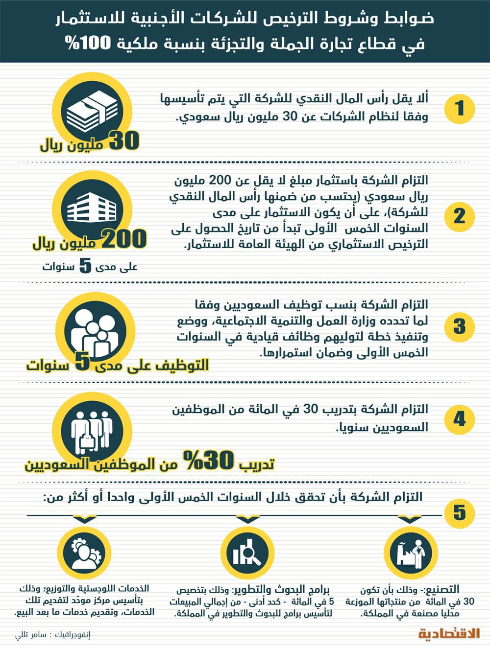 إلزام شركات التجزئة الأجنبية بإنفاق 5 % على البحوث وتصنيع 30 % محليا