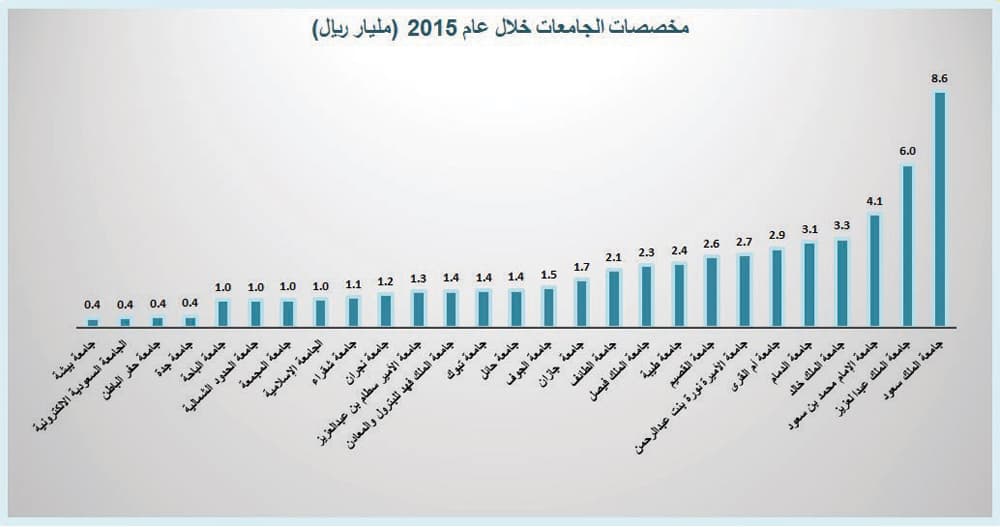 355 مليار ريال مخصصات الجامعات السعودية في 10 أعوام