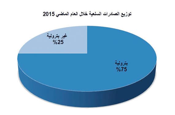 1.4 تريليون ريال تجارة المملكة
مع العالم في 2015