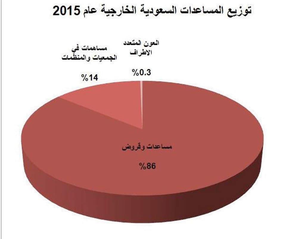 30.3 مليار ريال مساعدات السعودية الخارجية خلال 2015 .. 86 % منها «قروض»
