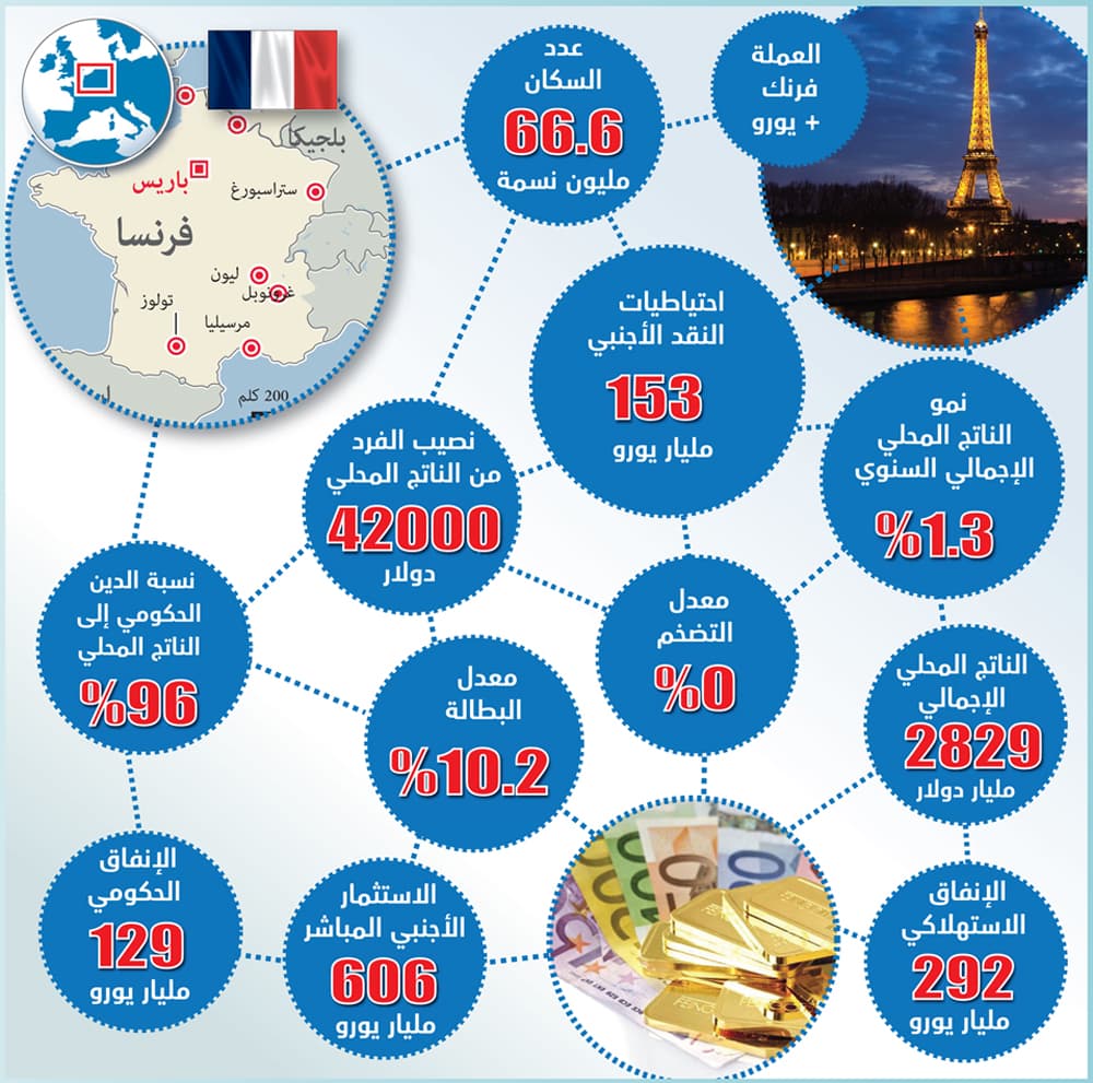 فرنسا ثامن أهم شريك تجاري للسعودية في 2015 بـ 36  مليار ريال