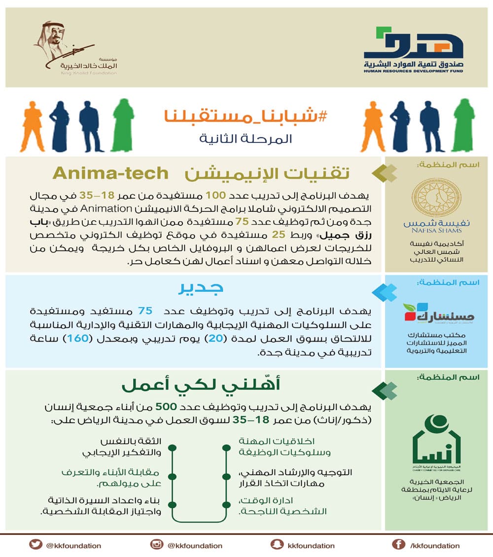 3 مشاريع ضمن المرحلة الثانية 
من «شبابنا مستقبلنا»