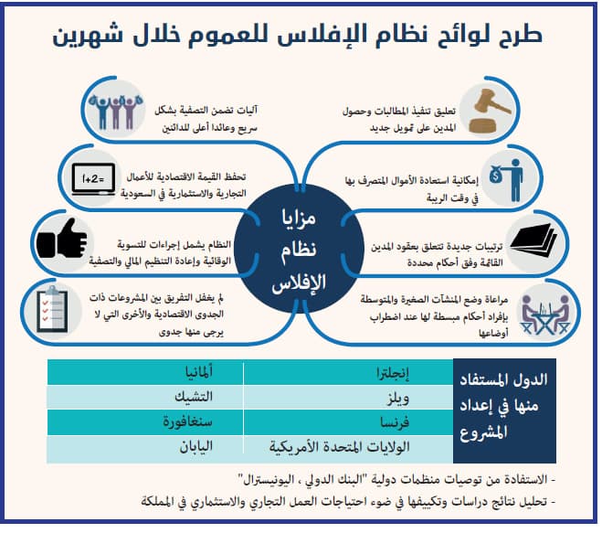 نظام الإفلاس الجديد يتكون من 300 مادة وطرح لوائحه للعموم خلال شهرين